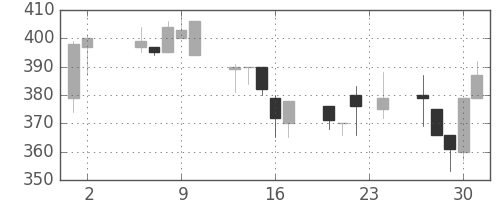 日野自の日足チャート(2000年11月)