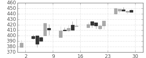 日野自の日足チャート(2000年12月)