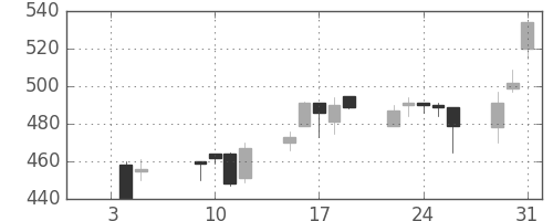 日野自の日足チャート(2001年1月)