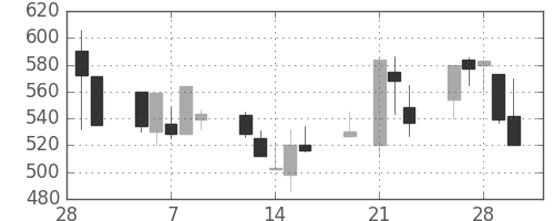 日野自の日足チャート(2001年3月)