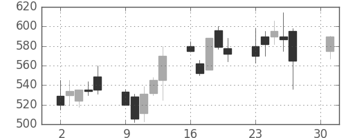 日野自の日足チャート(2001年4月)