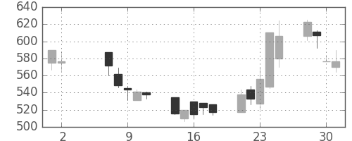 日野自の日足チャート(2001年5月)