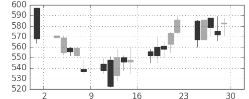 日野自の日足チャート(2001年6月)
