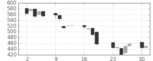 日野自の日足チャート(2001年7月)