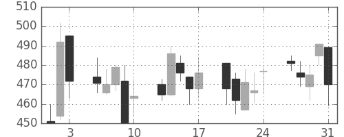 日野自の日足チャート(2001年8月)