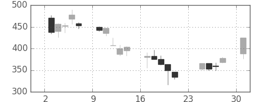 日野自の日足チャート(2001年9月)