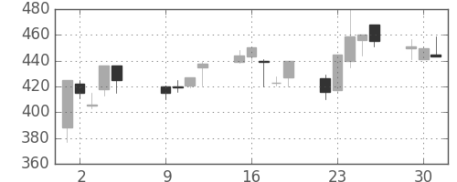 日野自の日足チャート(2001年10月)