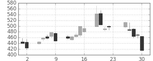 日野自の日足チャート(2001年11月)