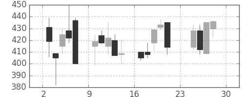 日野自の日足チャート(2001年12月)