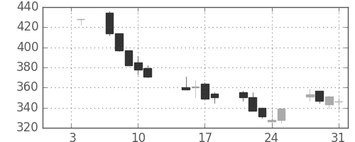 日野自の日足チャート(2002年1月)