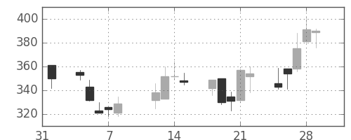 日野自の日足チャート(2002年2月)