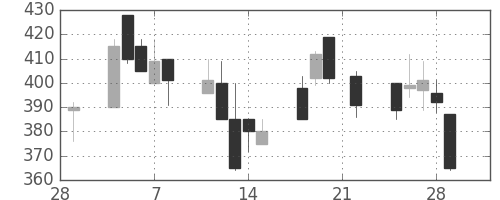 日野自の日足チャート(2002年3月)