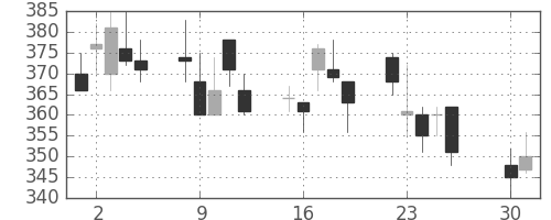 日野自の日足チャート(2002年4月)