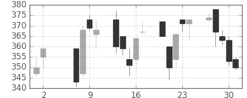 日野自の日足チャート(2002年5月)