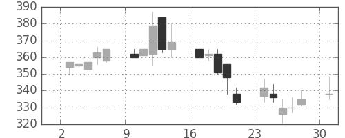 日野自の日足チャート(2002年6月)