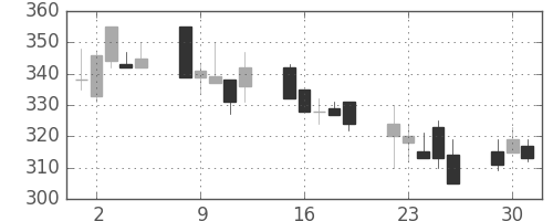 日野自の日足チャート(2002年7月)
