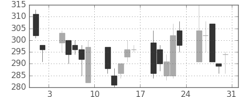 日野自の日足チャート(2002年8月)