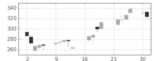 日野自の日足チャート(2002年9月)