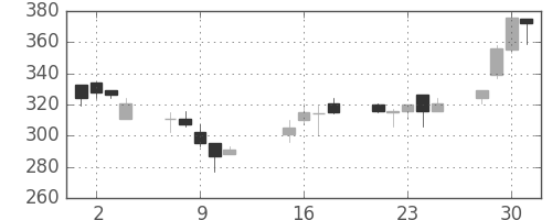 日野自の日足チャート(2002年10月)