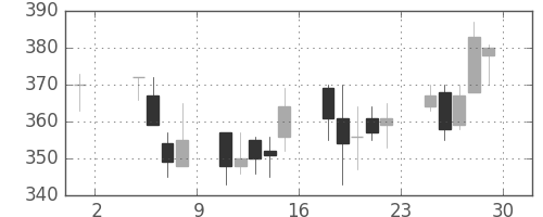 日野自の日足チャート(2002年11月)