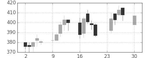 日野自の日足チャート(2002年12月)
