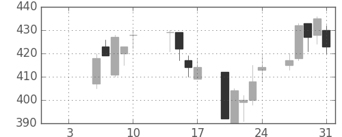 日野自の日足チャート(2003年1月)
