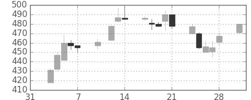 日野自の日足チャート(2003年2月)