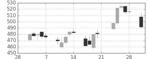 日野自の日足チャート(2003年3月)