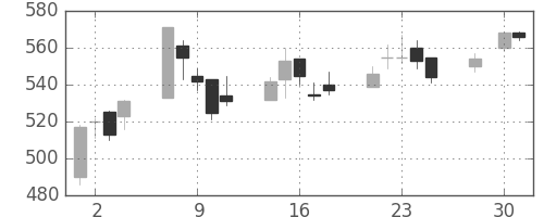 日野自の日足チャート(2003年4月)
