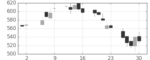 日野自の日足チャート(2003年5月)
