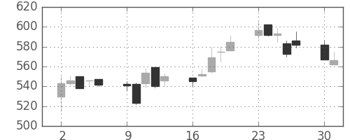 日野自の日足チャート(2003年6月)