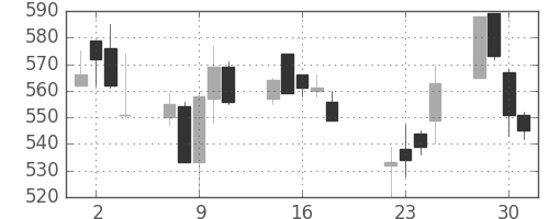 日野自の日足チャート(2003年7月)