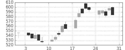 日野自の日足チャート(2003年8月)