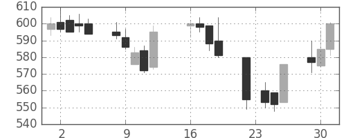 日野自の日足チャート(2003年9月)