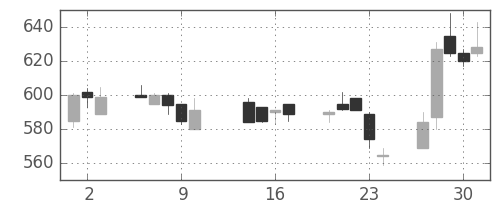 日野自の日足チャート(2003年10月)