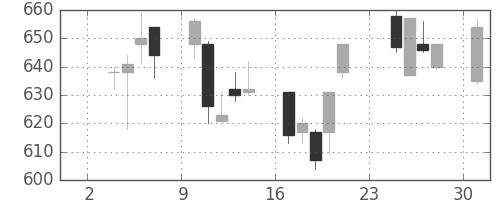 日野自の日足チャート(2003年11月)