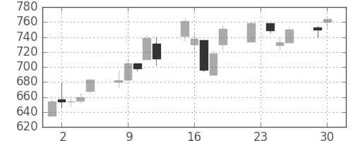 日野自の日足チャート(2003年12月)
