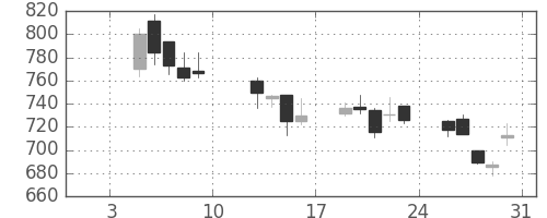 日野自の日足チャート(2004年1月)