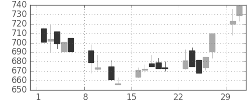 日野自の日足チャート(2004年2月)