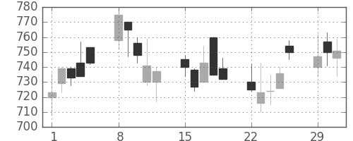 日野自の日足チャート(2004年3月)