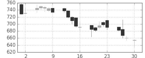 日野自の日足チャート(2004年4月)