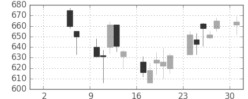 日野自の日足チャート(2004年5月)