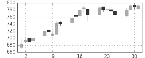 日野自の日足チャート(2004年6月)