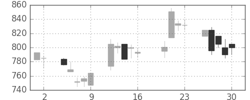 日野自の日足チャート(2004年7月)
