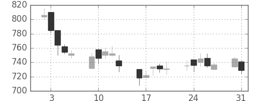 日野自の日足チャート(2004年8月)
