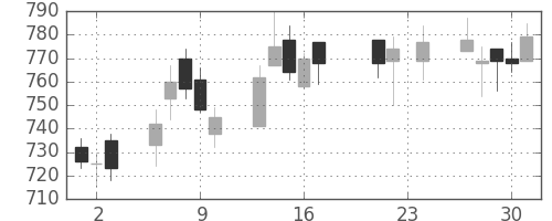 日野自の日足チャート(2004年9月)