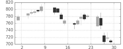 日野自の日足チャート(2004年10月)