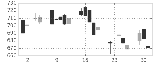 日野自の日足チャート(2004年11月)