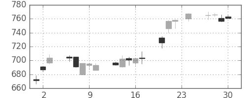 日野自の日足チャート(2004年12月)