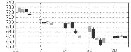 日野自の日足チャート(2005年2月)